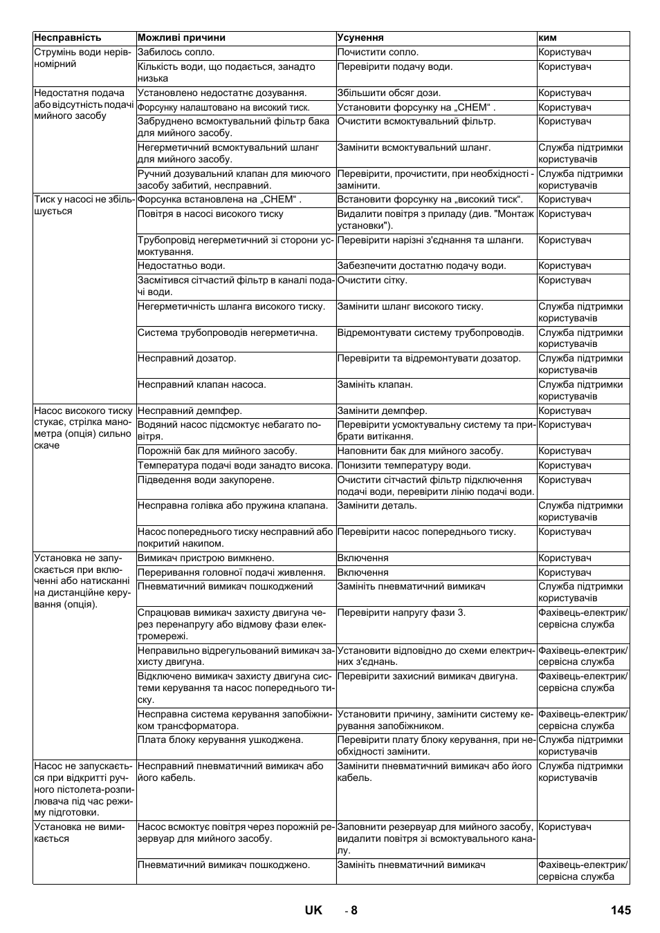 Karcher HD 13-12-4 ST User Manual | Page 145 / 156