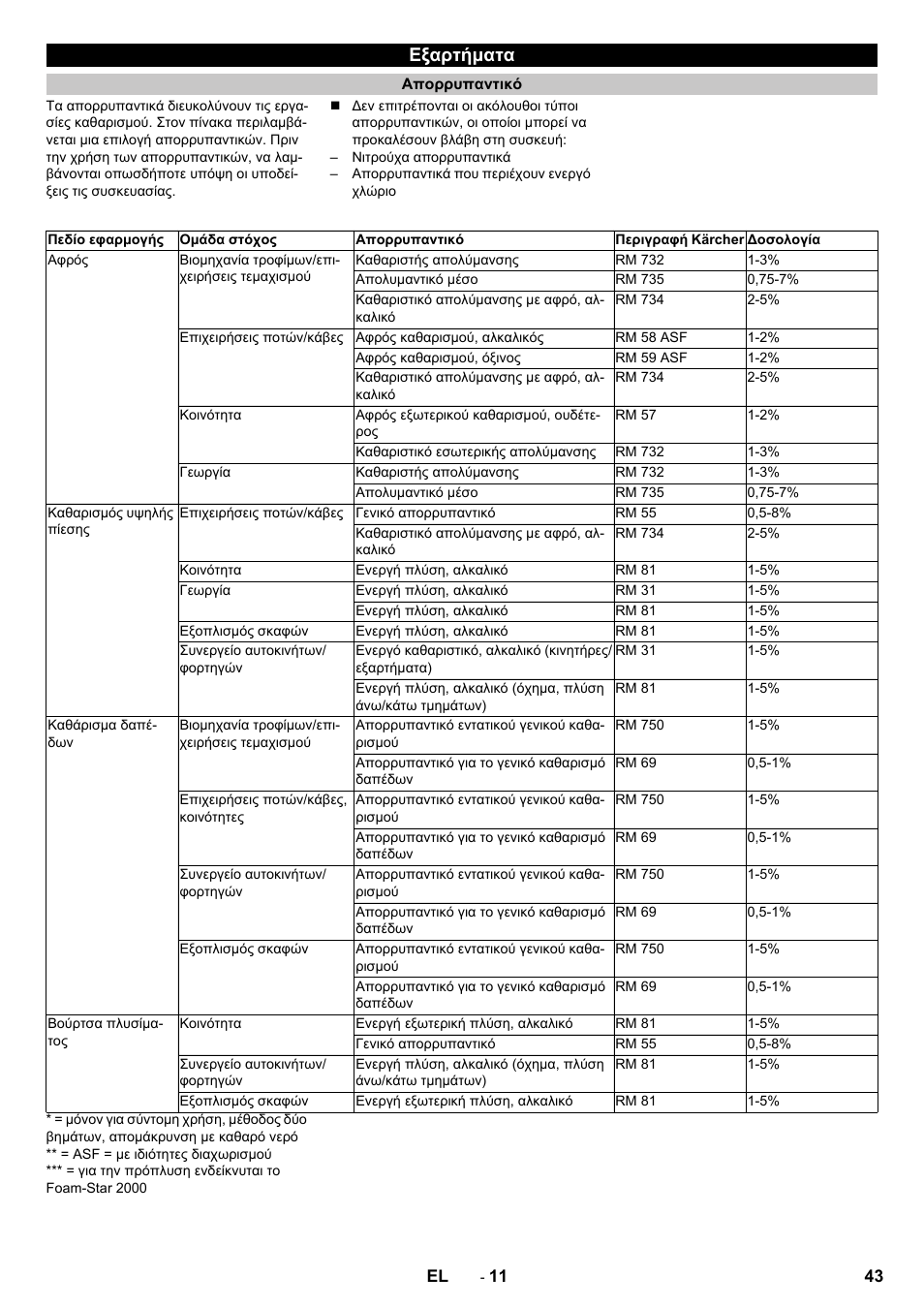 Εξαρτήματα, Απορρυπαντικό | Karcher HD 13-12-4 ST User Manual | Page 43 / 156
