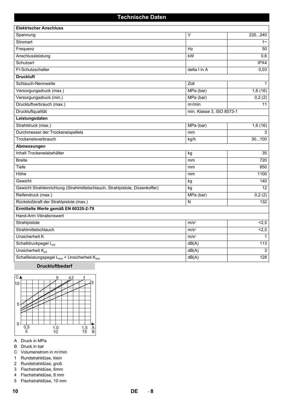 Technische daten | Karcher IB 15-80 User Manual | Page 10 / 88