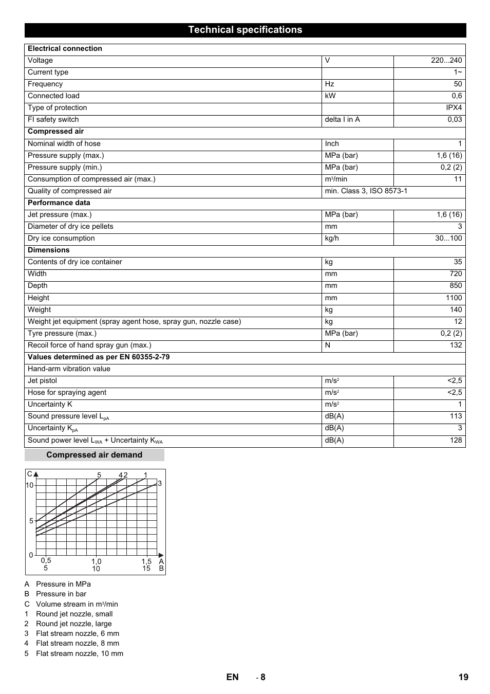 Technical specifications | Karcher IB 15-80 User Manual | Page 19 / 88