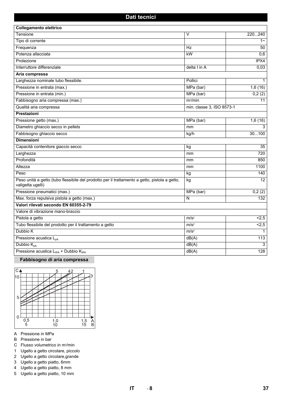 Dati tecnici | Karcher IB 15-80 User Manual | Page 37 / 88