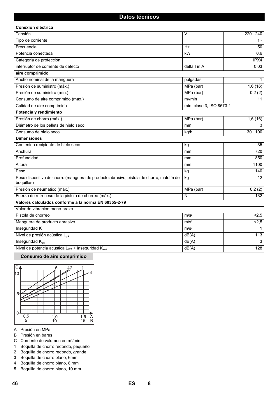 Datos técnicos | Karcher IB 15-80 User Manual | Page 46 / 88