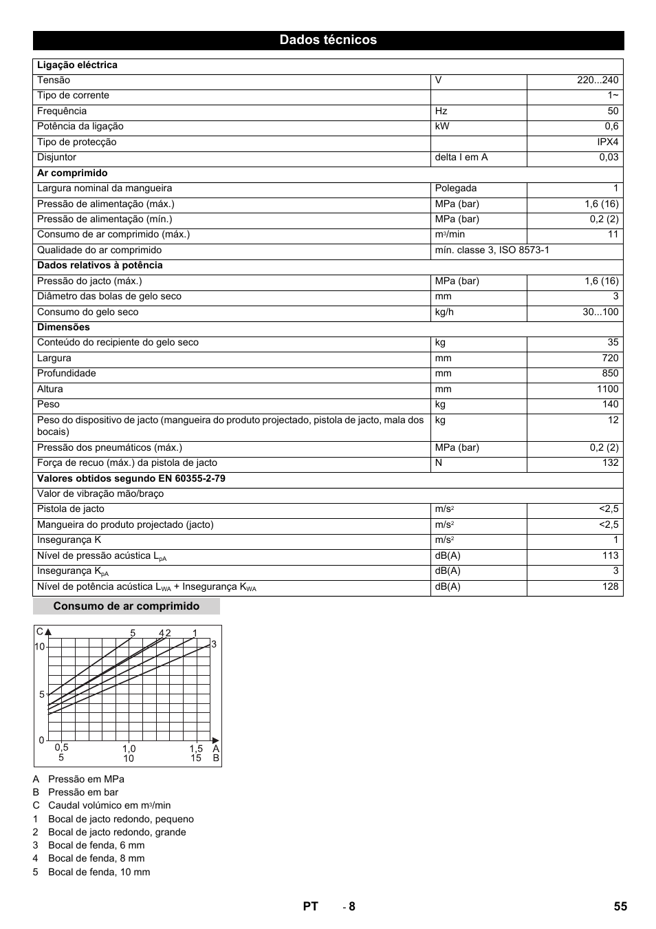 Dados técnicos | Karcher IB 15-80 User Manual | Page 55 / 88