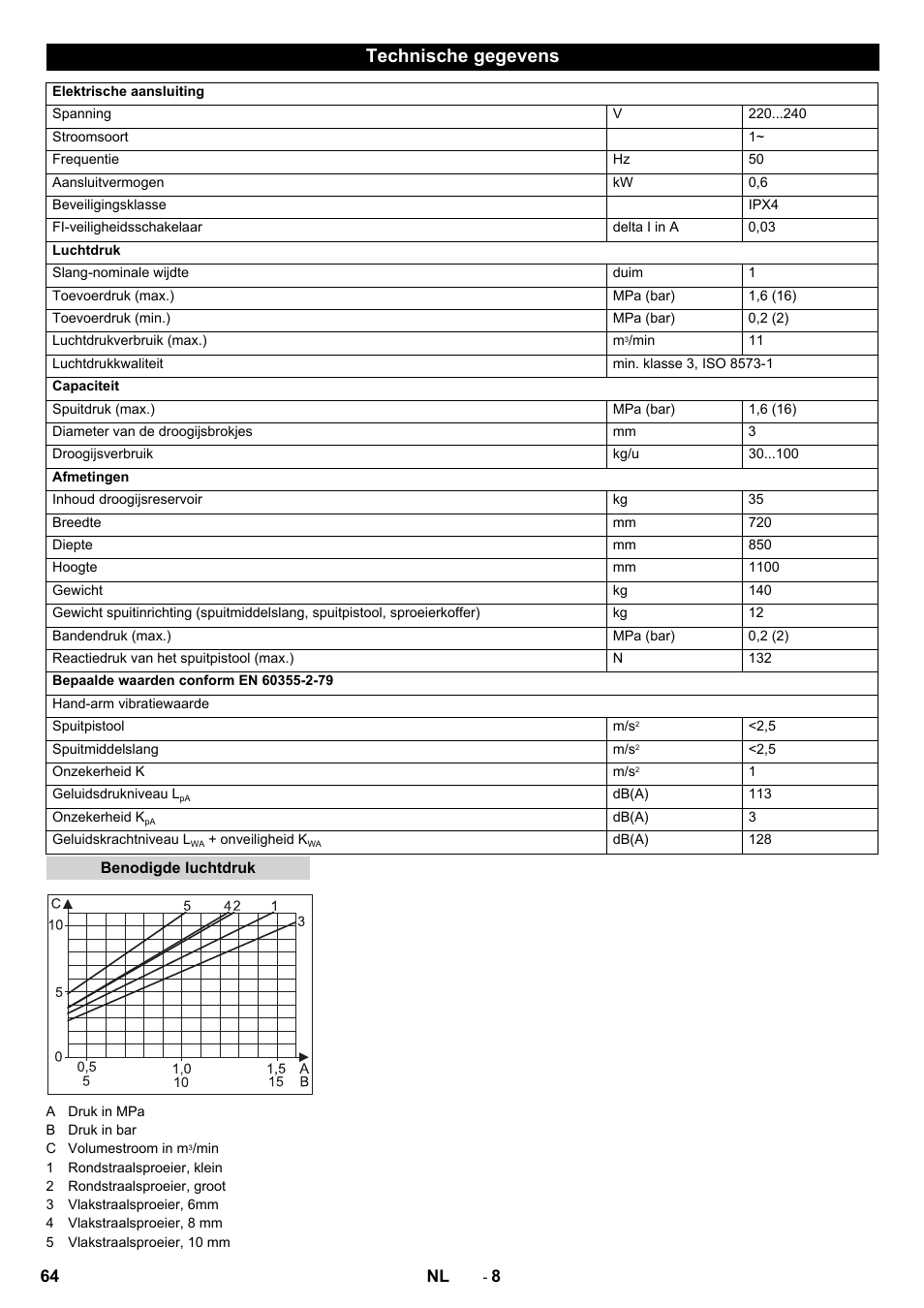 Technische gegevens | Karcher IB 15-80 User Manual | Page 64 / 88