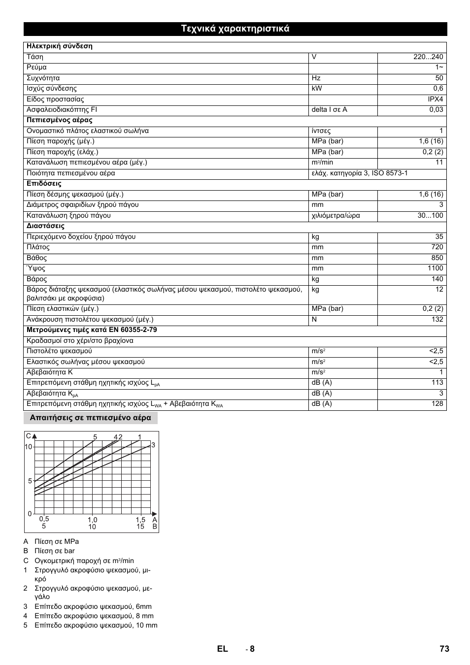 Τεχνικά χαρακτηριστικά | Karcher IB 15-80 User Manual | Page 73 / 88