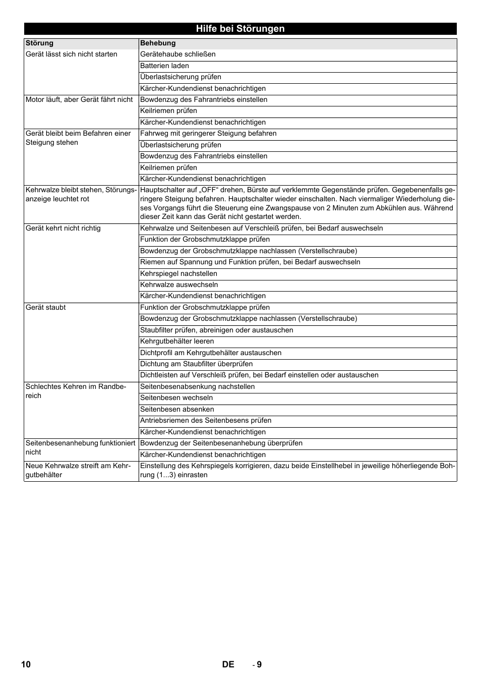 Hilfe bei störungen | Karcher KM 75-40 W Bp Pack User Manual | Page 10 / 276