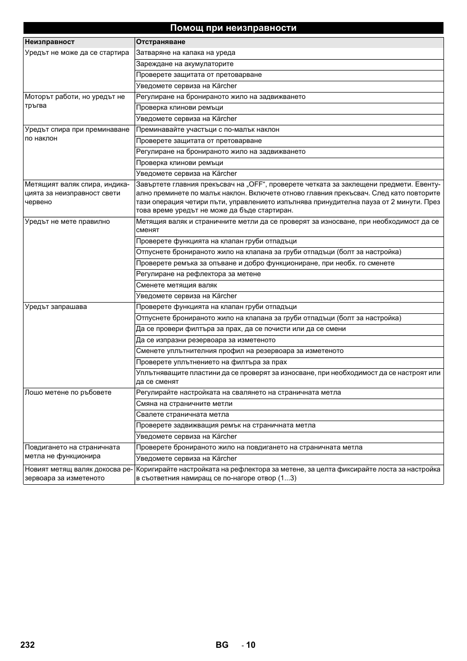 Помощ при неизправности | Karcher KM 75-40 W Bp Pack User Manual | Page 232 / 276