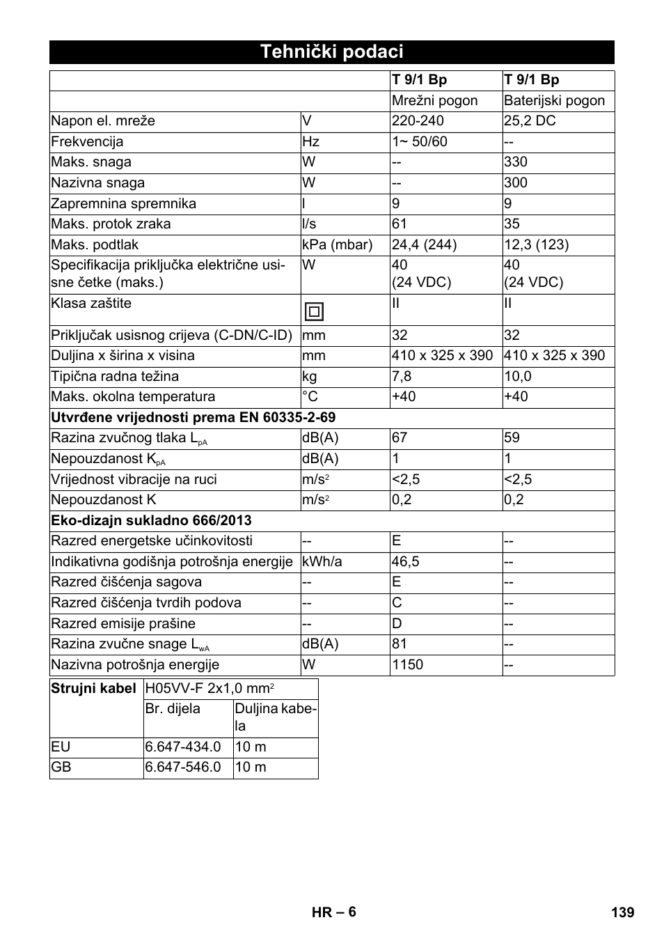 Tehnički podaci | Karcher T 9-1 Bp User Manual | Page 139 / 180