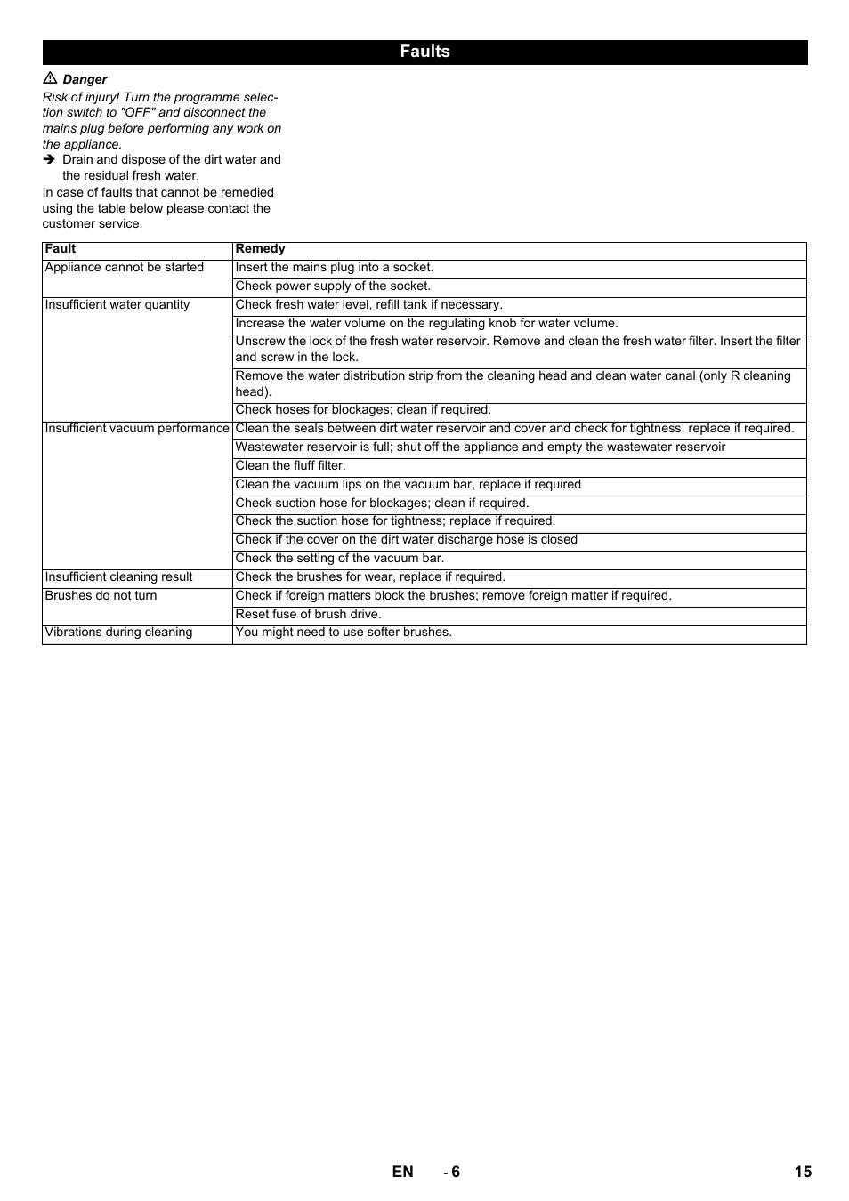 Faults | Karcher B 60 W User Manual | Page 15 / 228