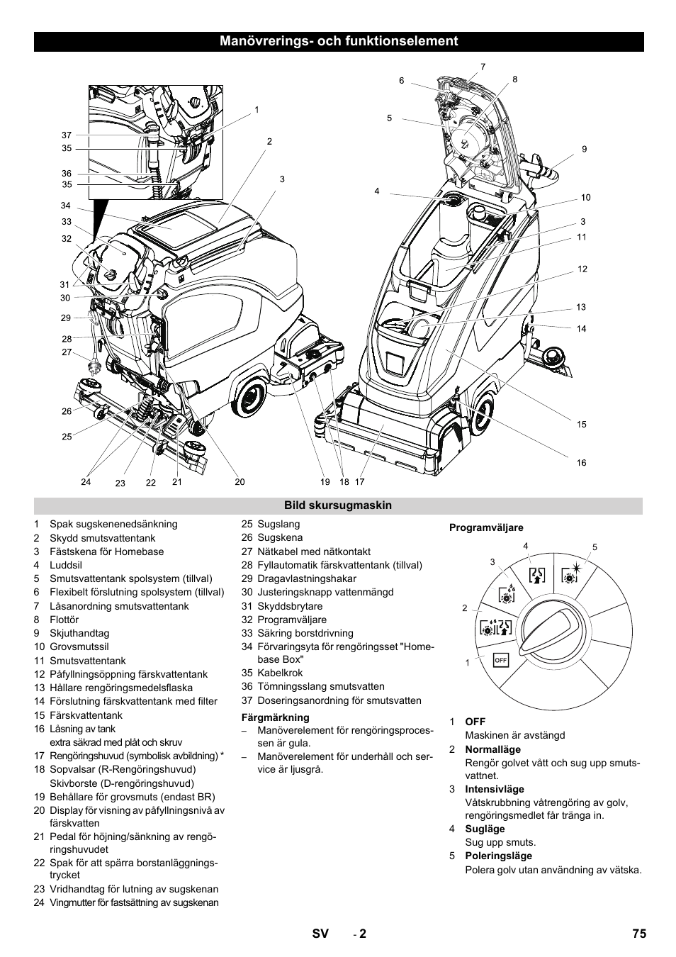 Manövrerings- och funktionselement | Karcher B 60 W User Manual | Page 75 / 228