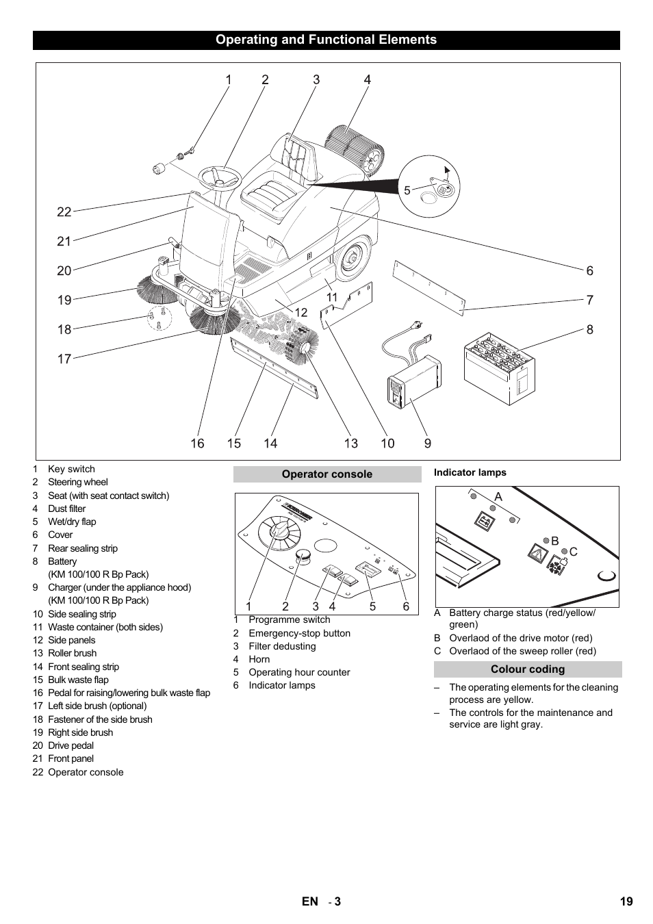 Operating and functional elements | Karcher KM 100-100 R Bp Pack User Manual | Page 19 / 230