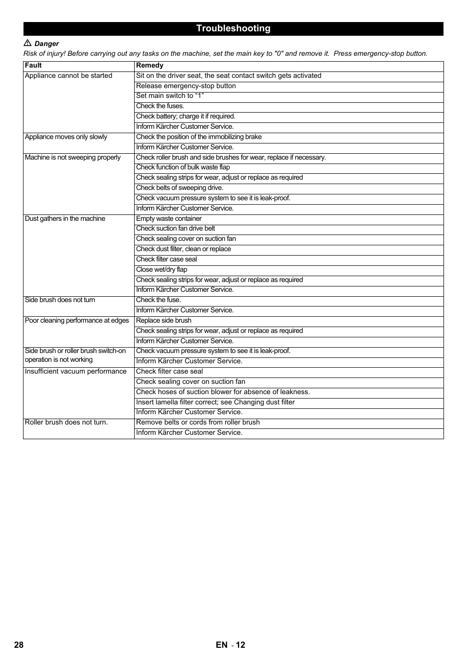 Troubleshooting | Karcher KM 100-100 R Bp Pack User Manual | Page 28 / 230