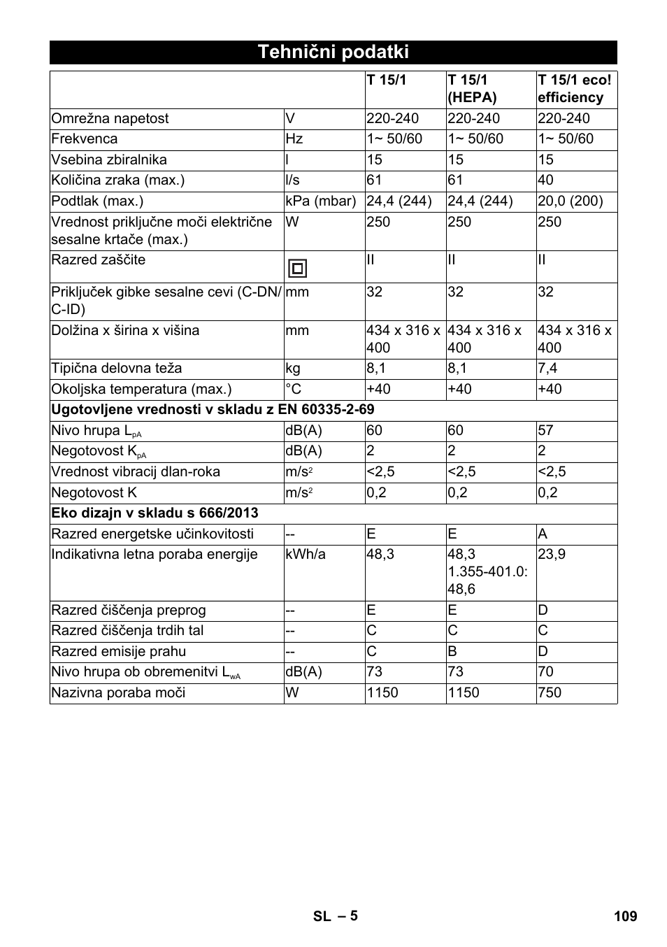 Tehnični podatki | Karcher T 15-1 eco!efficiency User Manual | Page 109 / 176