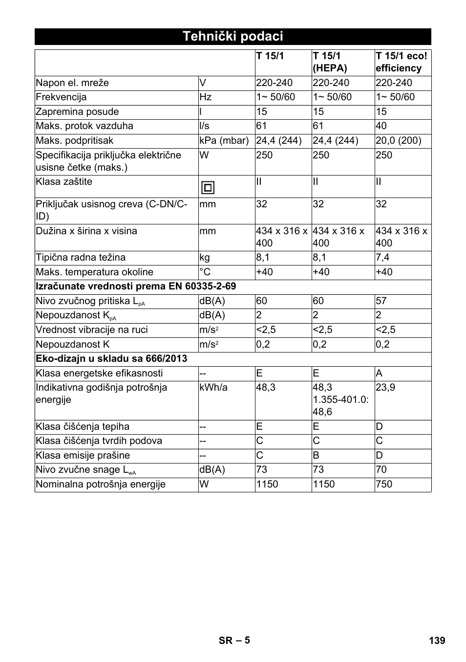 Tehnički podaci | Karcher T 15-1 eco!efficiency User Manual | Page 139 / 176
