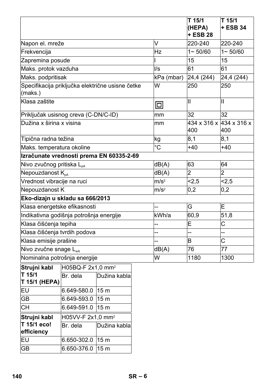 Karcher T 15-1 eco!efficiency User Manual | Page 140 / 176