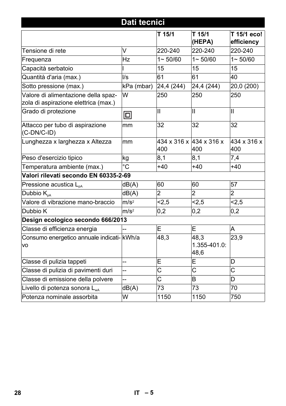 Dati tecnici | Karcher T 15-1 eco!efficiency User Manual | Page 28 / 176