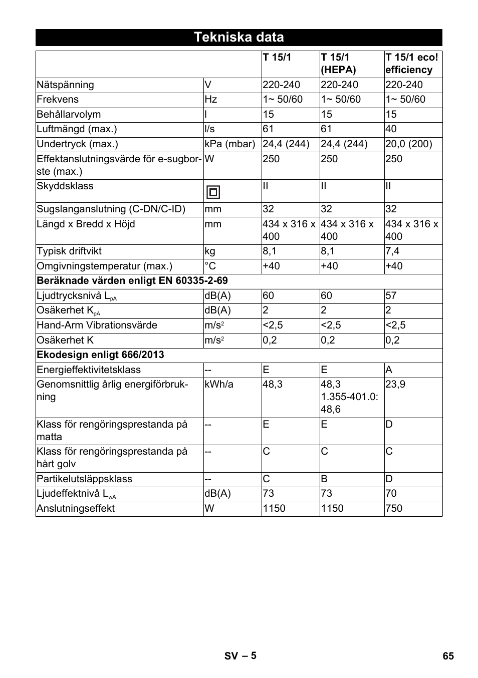 Tekniska data | Karcher T 15-1 eco!efficiency User Manual | Page 65 / 176