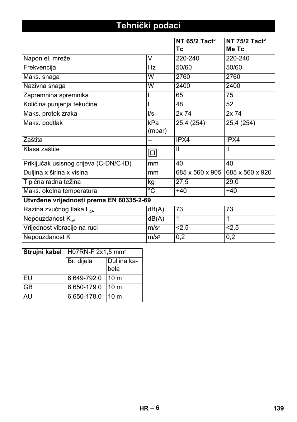 Tehnički podaci | Karcher NT 65-2 Tact Tc User Manual | Page 139 / 184
