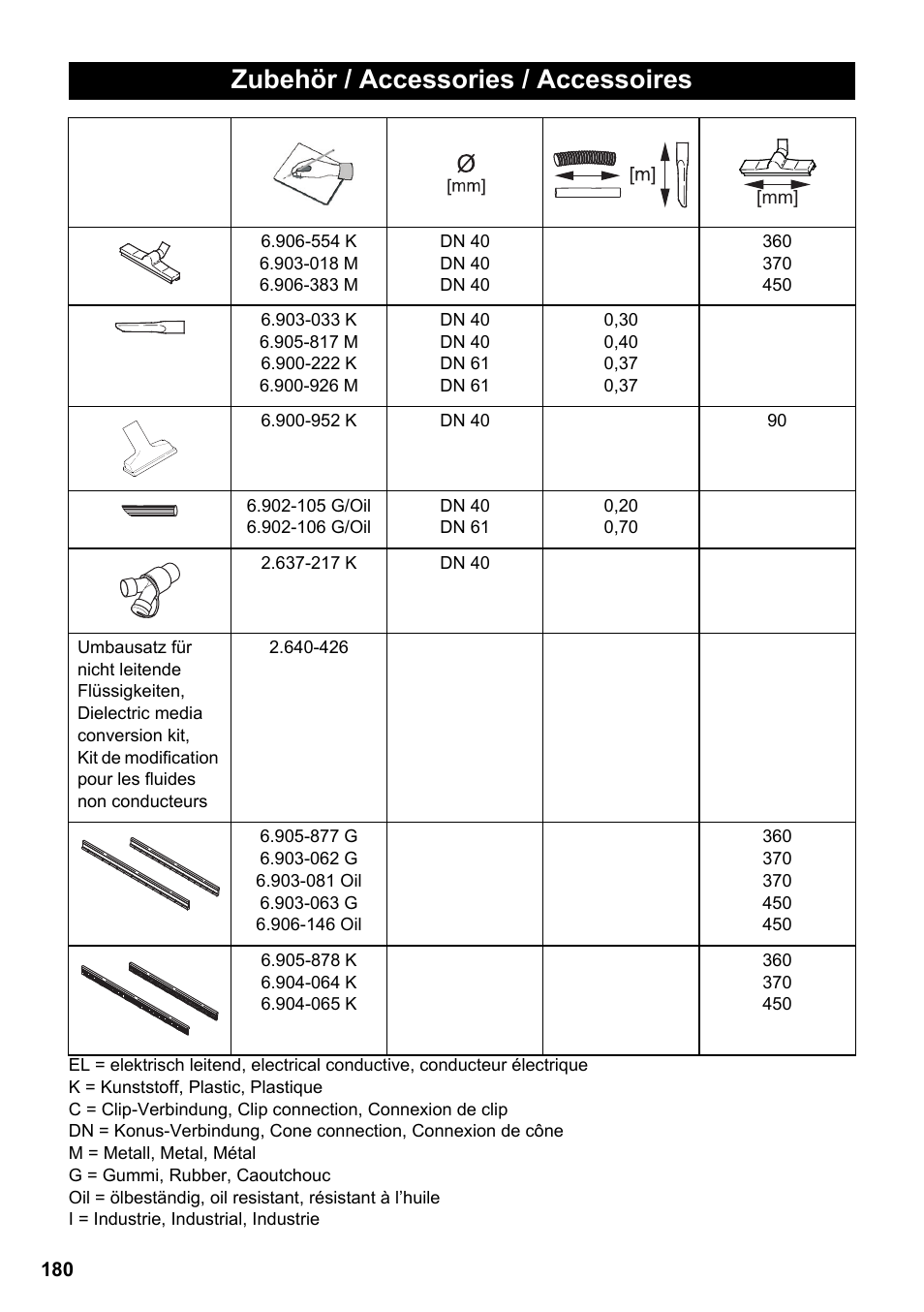 Zubehör / accessories / accessoires | Karcher NT 65-2 Tact Tc User Manual | Page 180 / 184