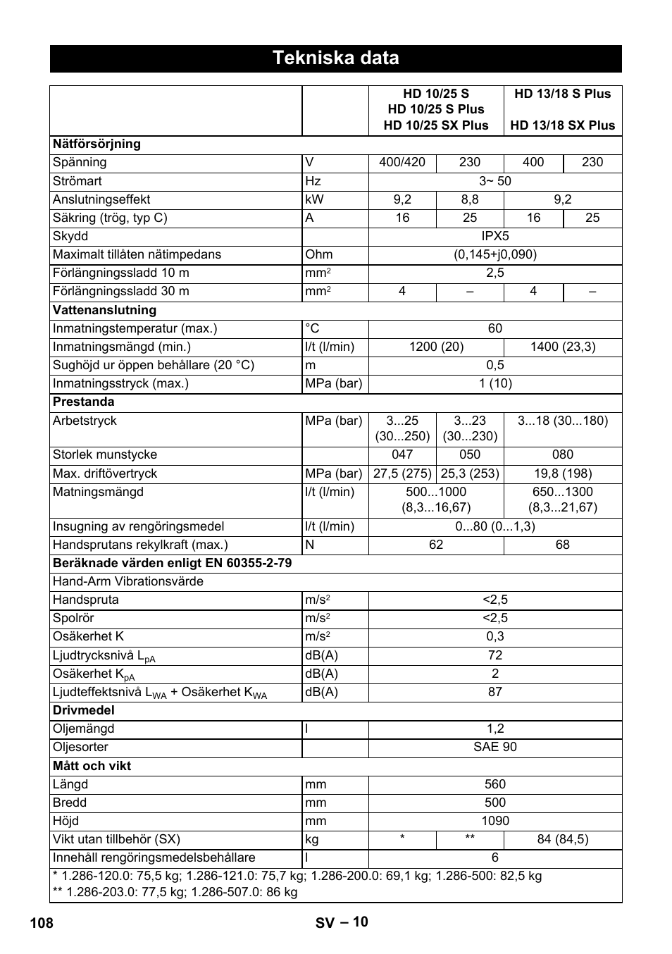 Tekniska data | Karcher HD 13-18 S Plus User Manual | Page 108 / 300