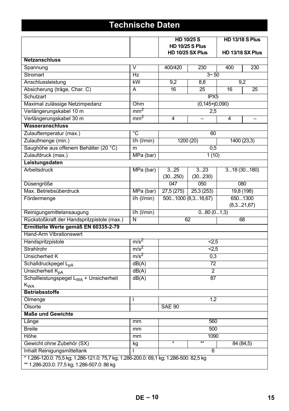 Technische daten | Karcher HD 13-18 S Plus User Manual | Page 15 / 300