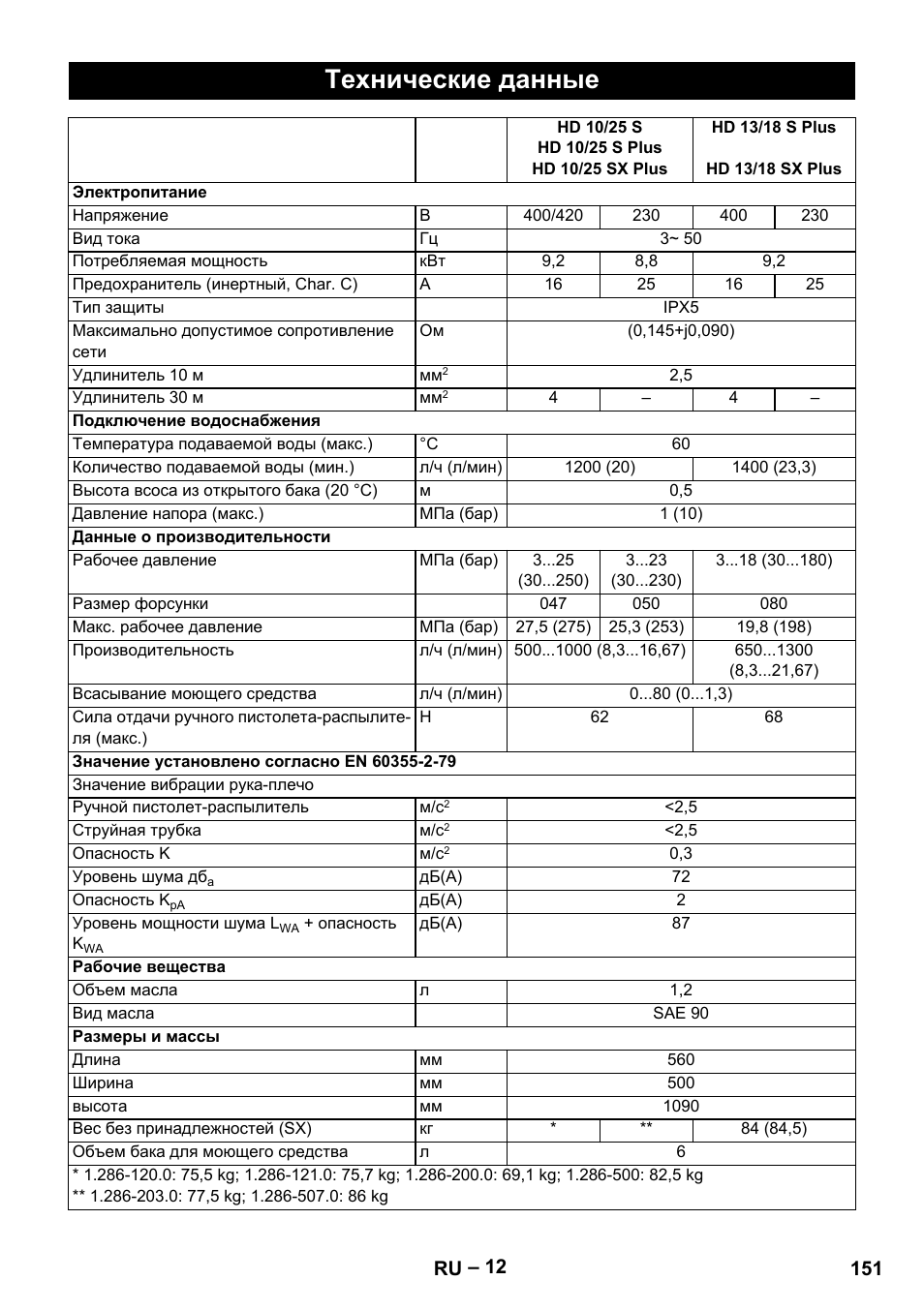 Технические данные | Karcher HD 13-18 S Plus User Manual | Page 151 / 300