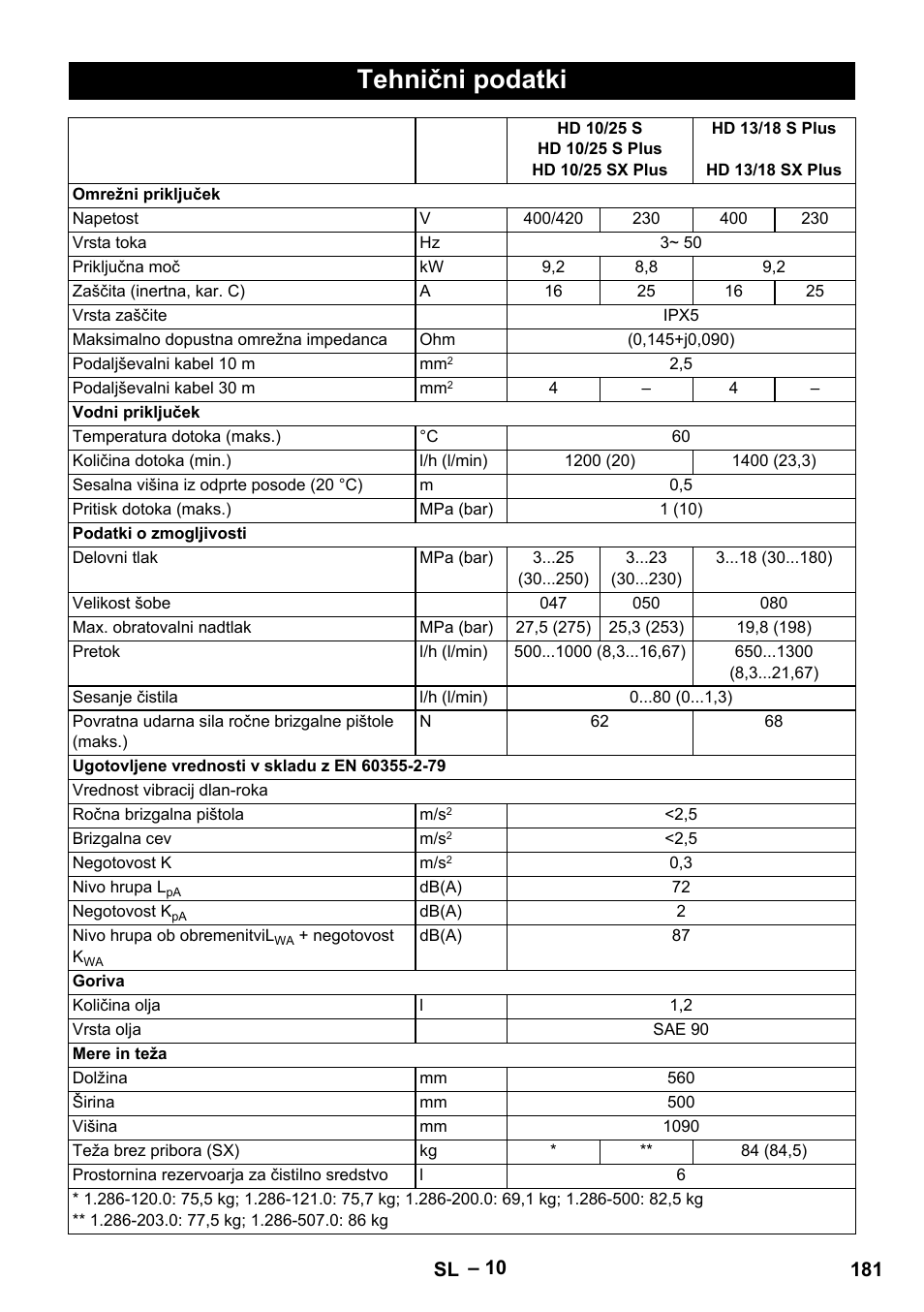 Tehnični podatki | Karcher HD 13-18 S Plus User Manual | Page 181 / 300