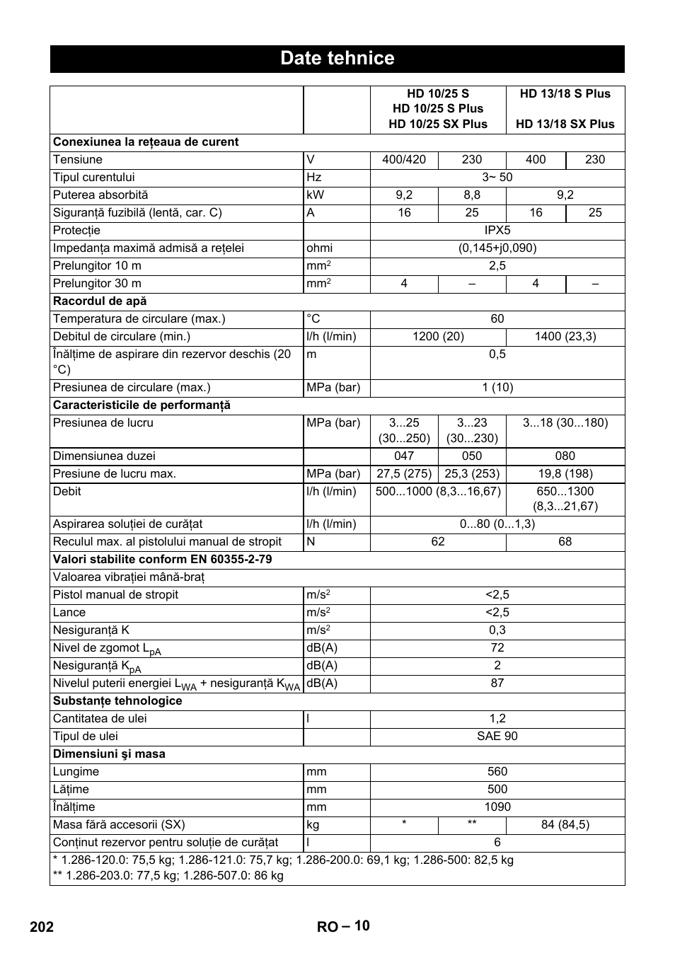 Date tehnice | Karcher HD 13-18 S Plus User Manual | Page 202 / 300