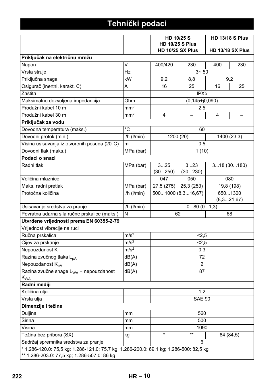Tehnički podaci | Karcher HD 13-18 S Plus User Manual | Page 222 / 300