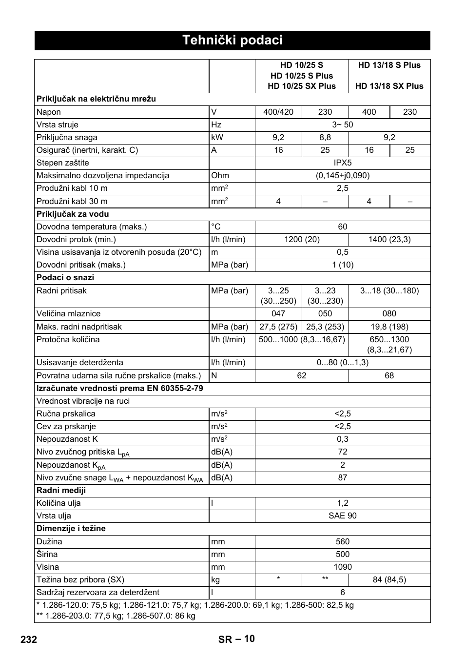 Tehnički podaci | Karcher HD 13-18 S Plus User Manual | Page 232 / 300