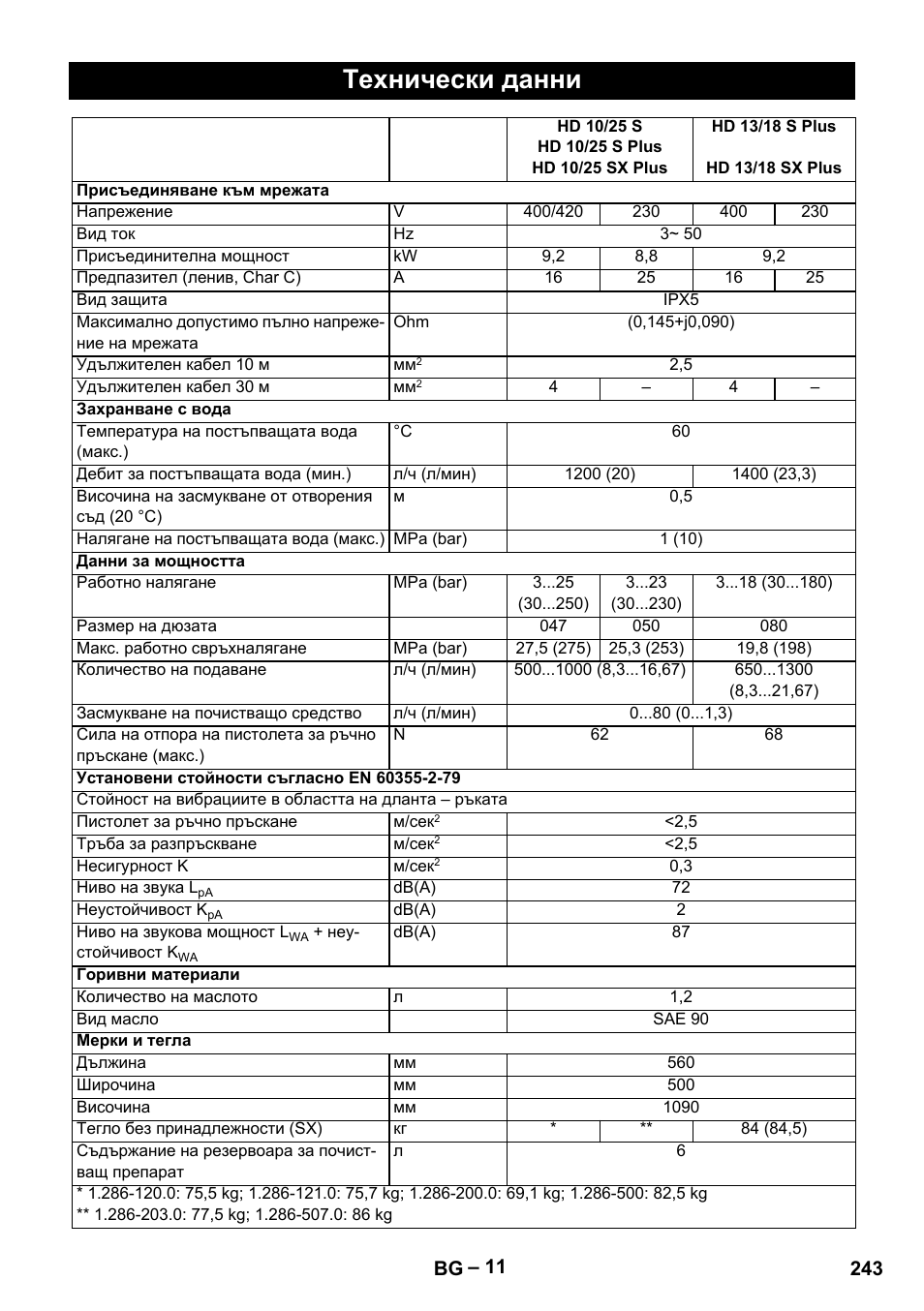 Технически данни | Karcher HD 13-18 S Plus User Manual | Page 243 / 300