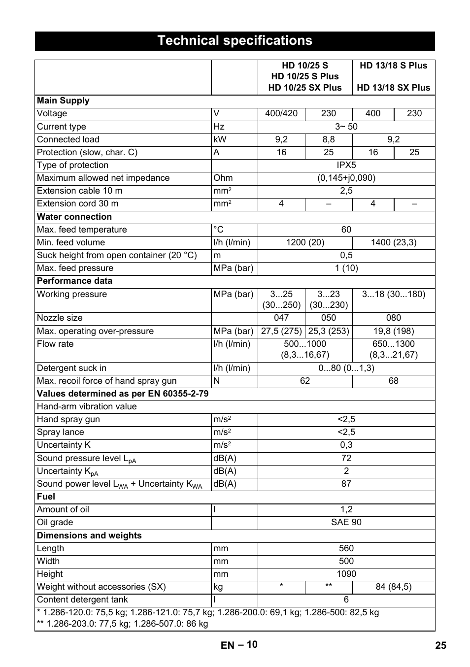 Technical specifications | Karcher HD 13-18 S Plus User Manual | Page 25 / 300