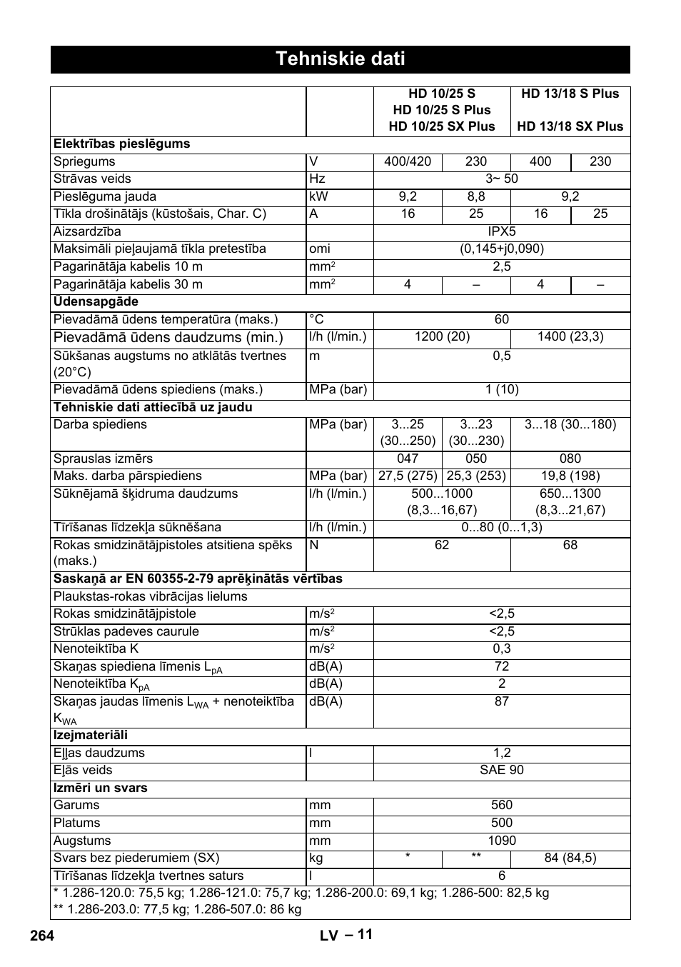 Tehniskie dati | Karcher HD 13-18 S Plus User Manual | Page 264 / 300