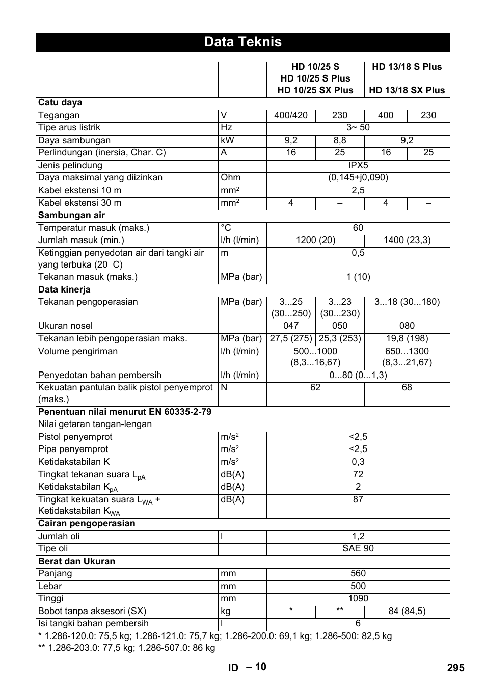 Data teknis | Karcher HD 13-18 S Plus User Manual | Page 295 / 300