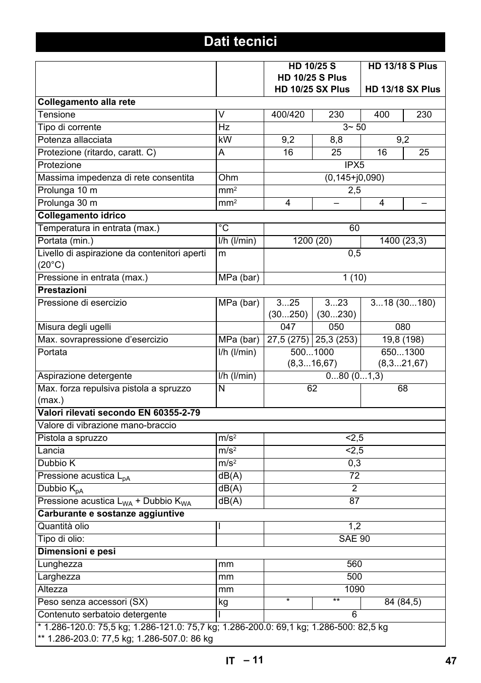 Dati tecnici | Karcher HD 13-18 S Plus User Manual | Page 47 / 300