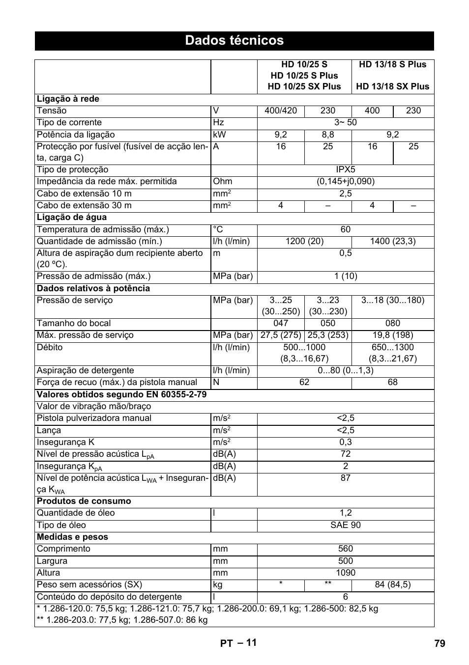 Dados técnicos | Karcher HD 13-18 S Plus User Manual | Page 79 / 300