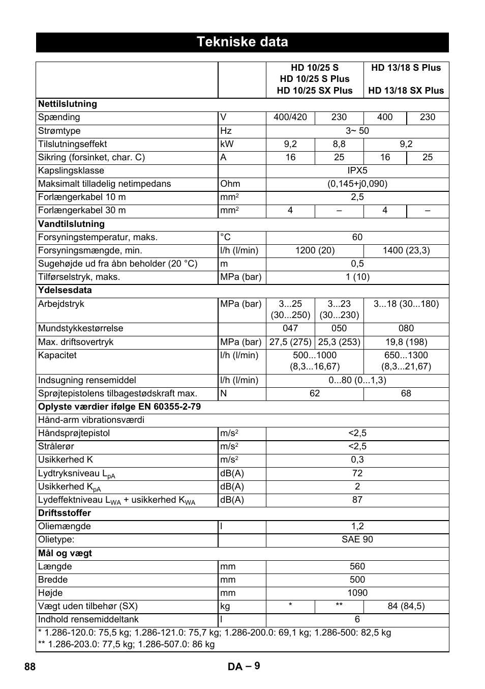 Tekniske data | Karcher HD 13-18 S Plus User Manual | Page 88 / 300