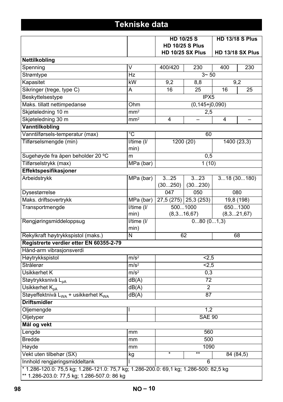 Tekniske data | Karcher HD 13-18 S Plus User Manual | Page 98 / 300