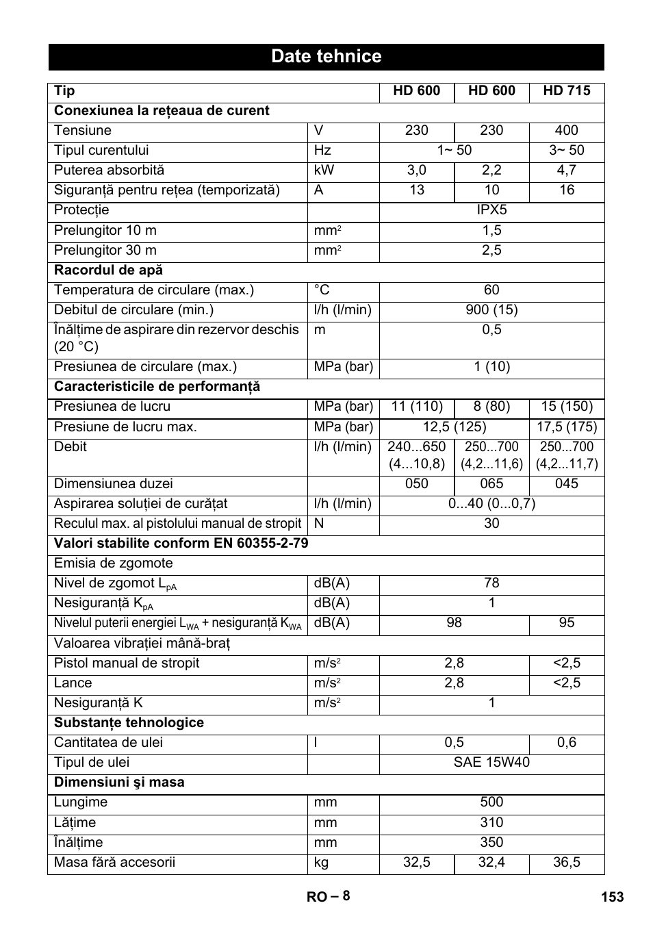 Date tehnice | Karcher HD 715 User Manual | Page 153 / 222