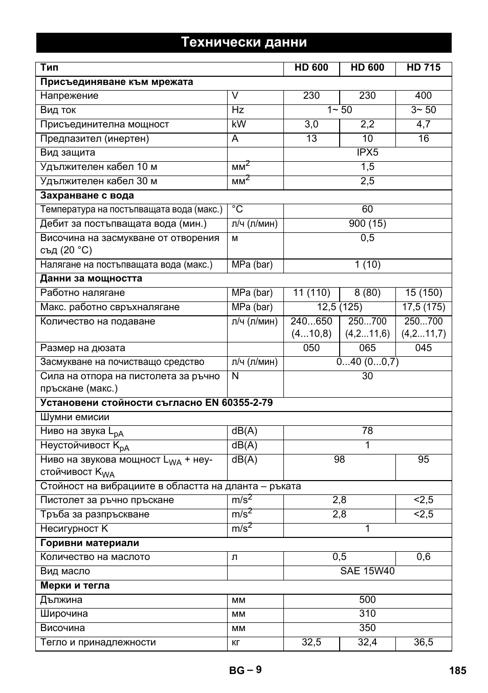 Технически данни | Karcher HD 715 User Manual | Page 185 / 222