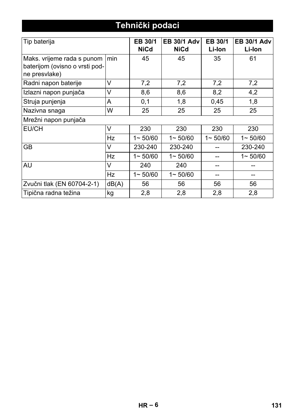 Tehnički podaci | Karcher EB 30-1 Li-Ion User Manual | Page 131 / 180