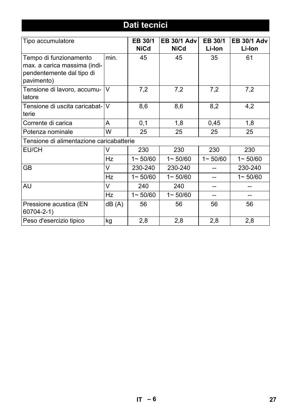 Dati tecnici | Karcher EB 30-1 Li-Ion User Manual | Page 27 / 180