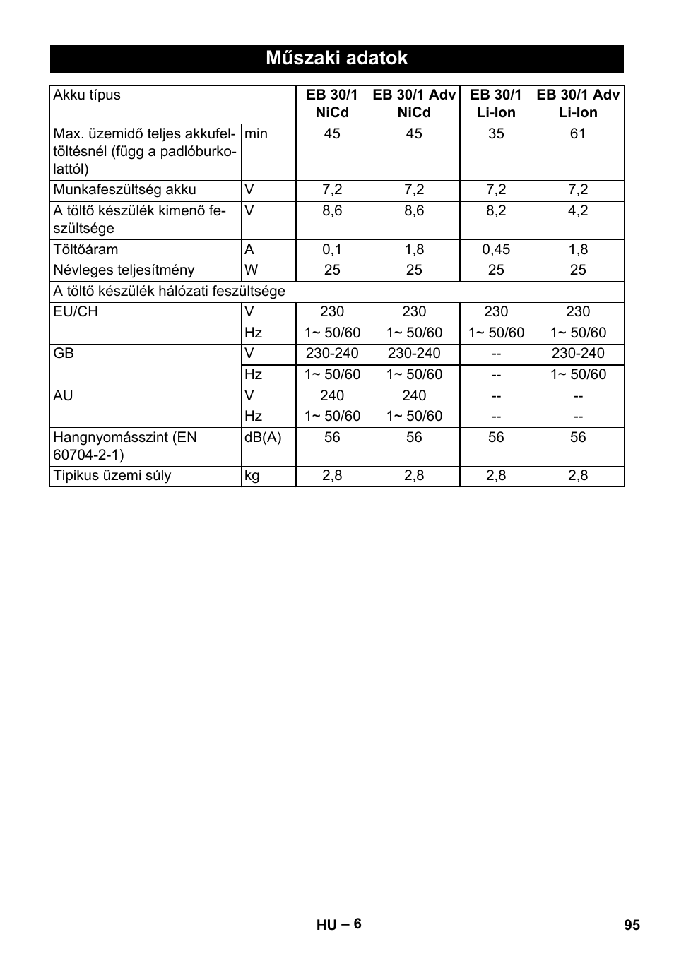 Műszaki adatok | Karcher EB 30-1 Li-Ion User Manual | Page 95 / 180