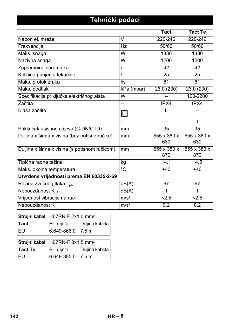 Tehnički podaci | Karcher NT 40-1 Tact Te User Manual | Page 142 / 188