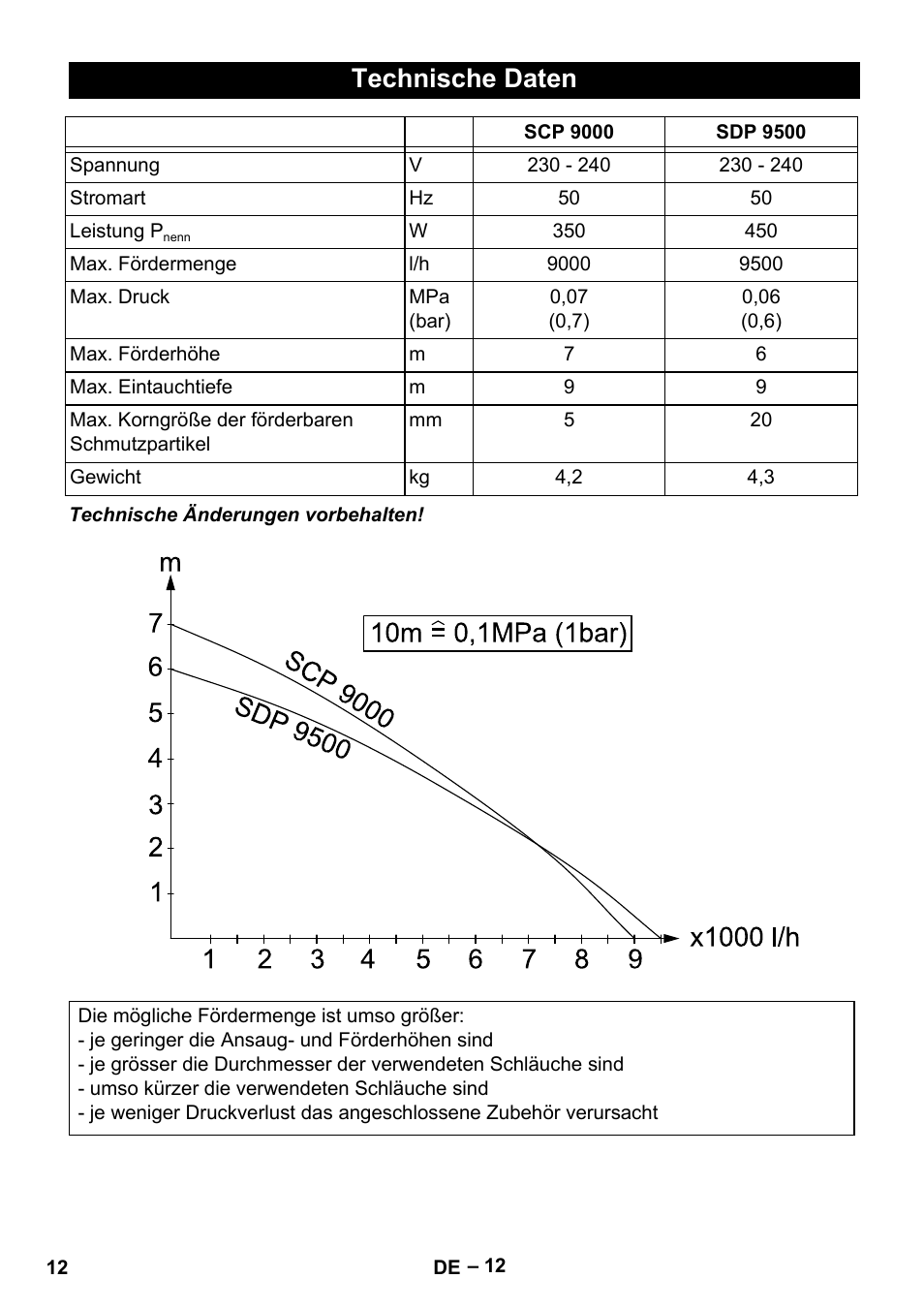 Technische daten | Karcher SDP 9500 User Manual | Page 12 / 72