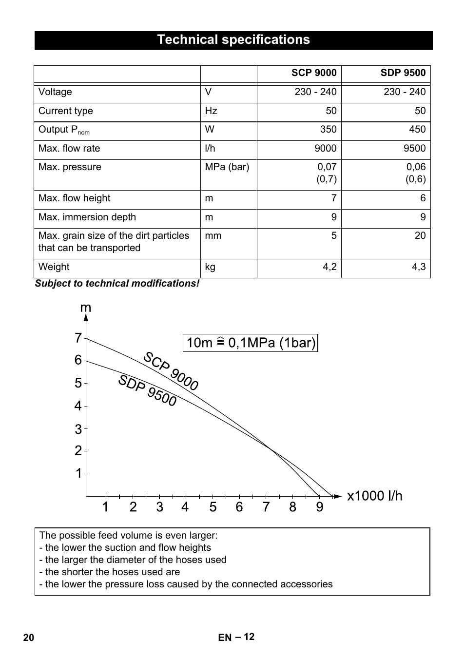 Technical specifications | Karcher SDP 9500 User Manual | Page 20 / 72