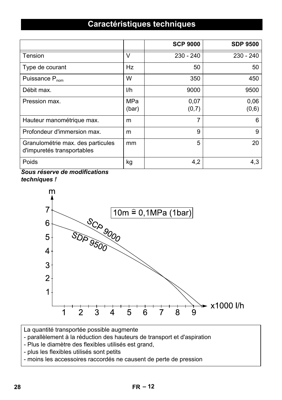 Caractéristiques techniques | Karcher SDP 9500 User Manual | Page 28 / 72