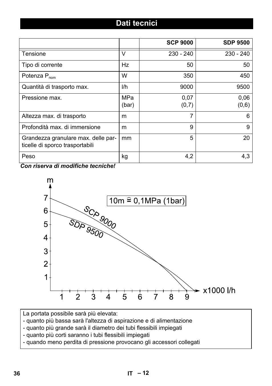 Dati tecnici | Karcher SDP 9500 User Manual | Page 36 / 72