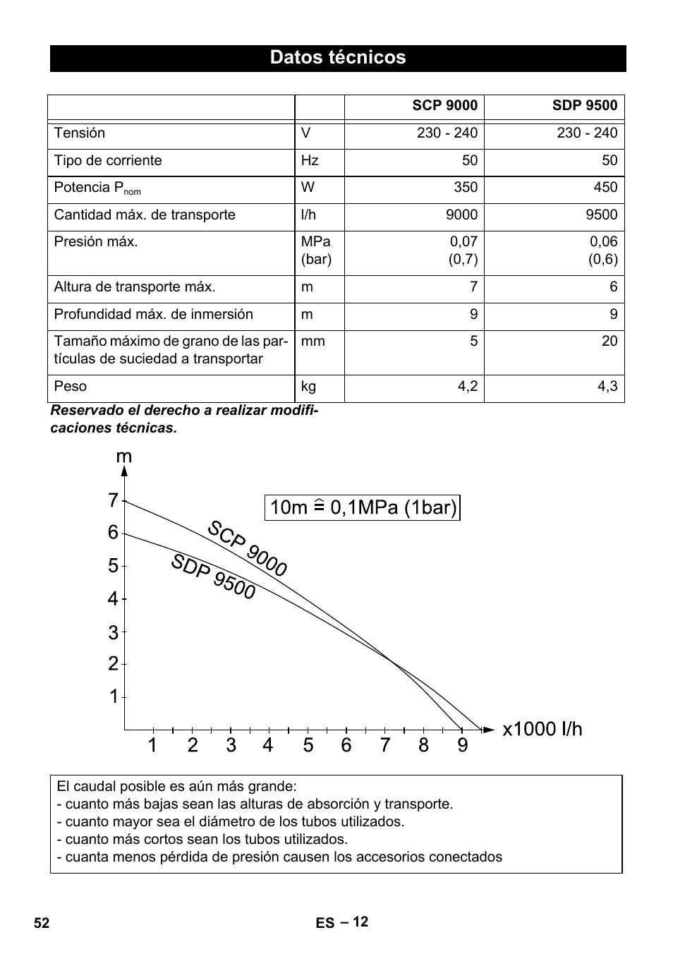 Datos técnicos | Karcher SDP 9500 User Manual | Page 52 / 72