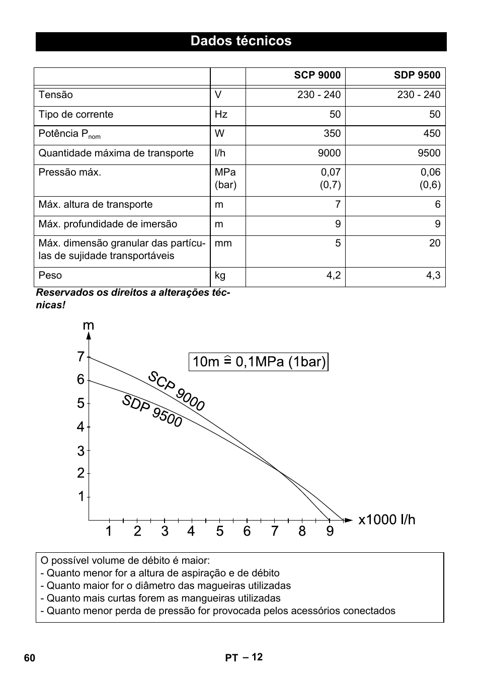 Dados técnicos | Karcher SDP 9500 User Manual | Page 60 / 72